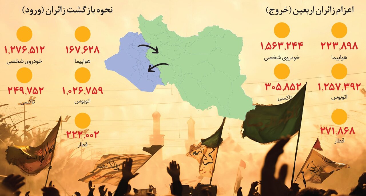 آخرین جزئیات عزیمت زائران به عراق | زائران اربعین از چه راهی به کربلا رسیدند؟