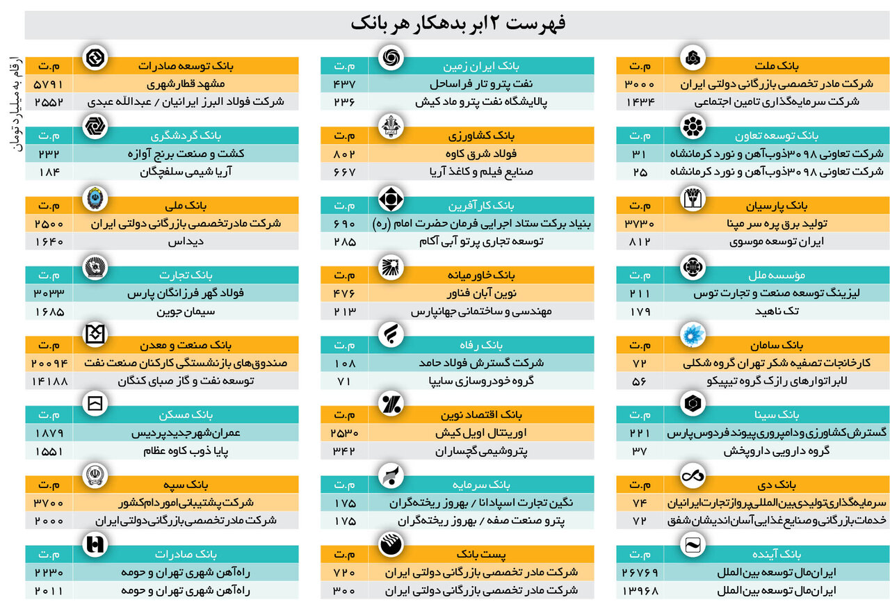 بزرگ ترین بدهکار خصوصی به بانک ها را بشناسید | برخی شرکت های خصوصی و خانوادگی در لیست  ابربدهکاران بانکی