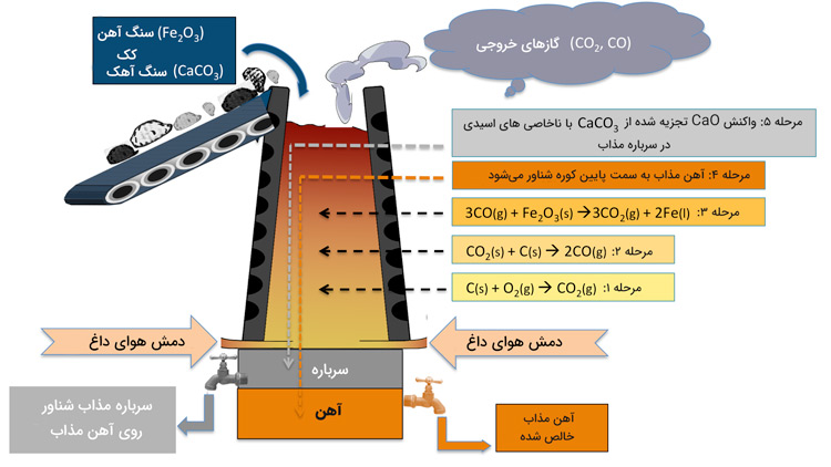 فرآیند تولید آهن و مراحل مختلف آن